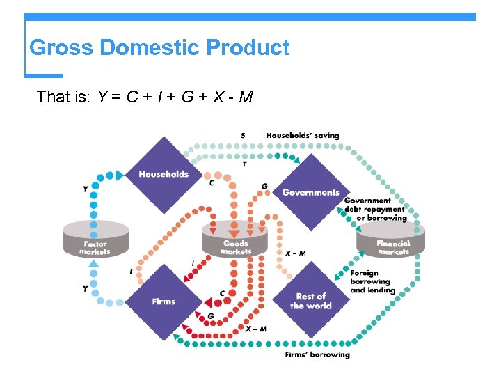 Gross Domestic Product That is: Y = C + I + G + X