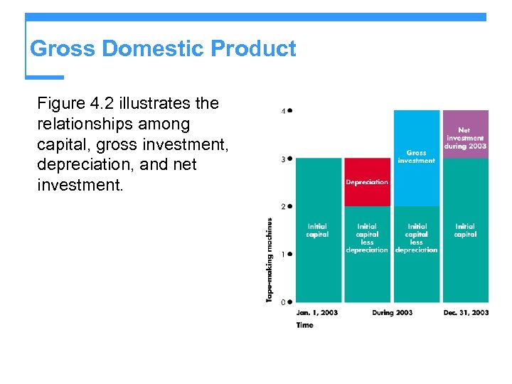Gross Domestic Product Figure 4. 2 illustrates the relationships among capital, gross investment, depreciation,
