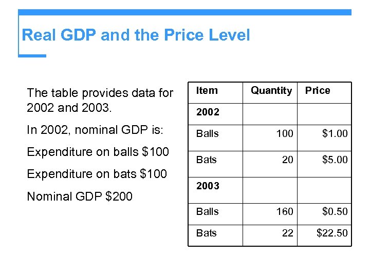 Real GDP and the Price Level The table provides data for 2002 and 2003.