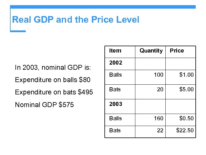 Real GDP and the Price Level Item In 2003, nominal GDP is: Quantity Price