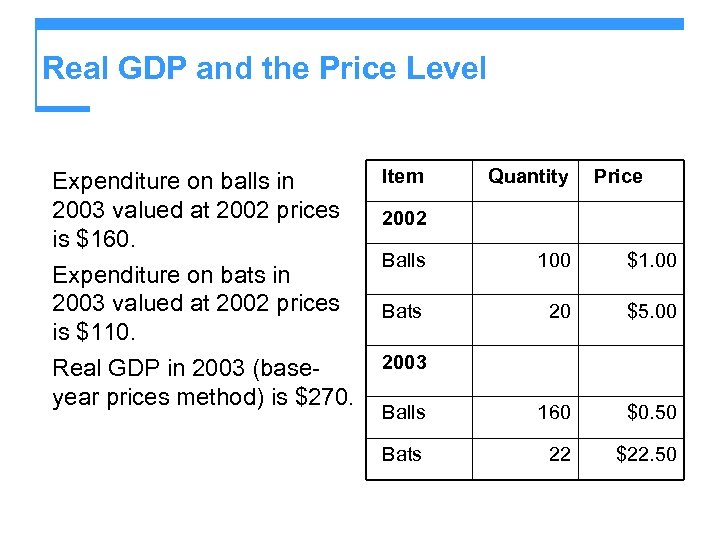 Real GDP and the Price Level Expenditure on balls in 2003 valued at 2002
