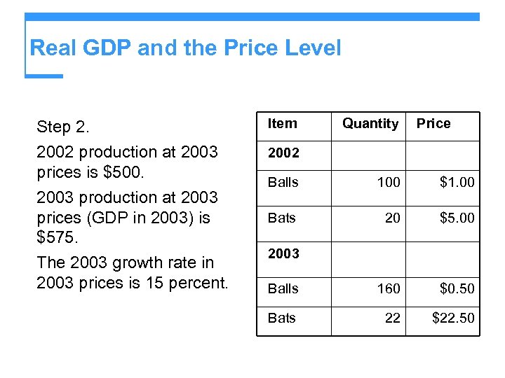 Real GDP and the Price Level Step 2. 2002 production at 2003 prices is