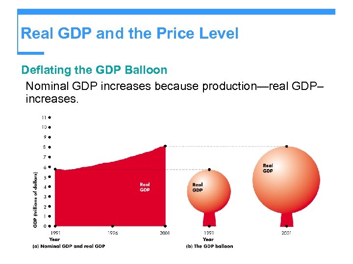 Real GDP and the Price Level Deflating the GDP Balloon Nominal GDP increases because