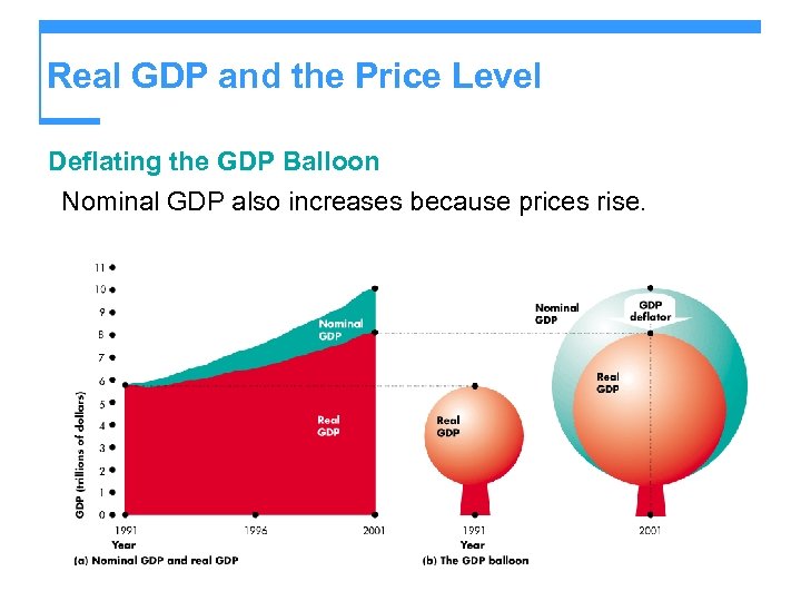Real GDP and the Price Level Deflating the GDP Balloon Nominal GDP also increases