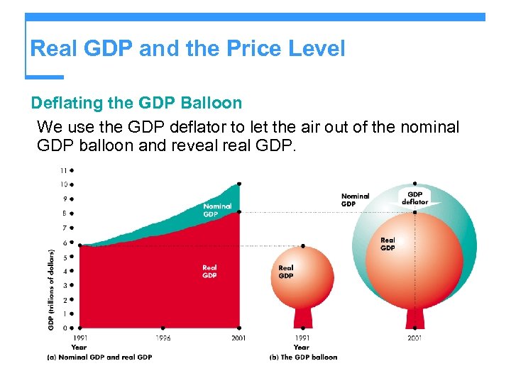 Real GDP and the Price Level Deflating the GDP Balloon We use the GDP
