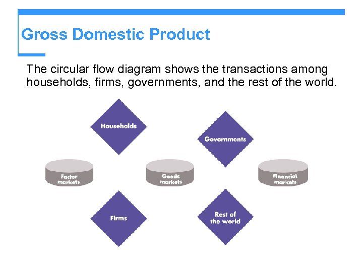 Gross Domestic Product The circular flow diagram shows the transactions among households, firms, governments,