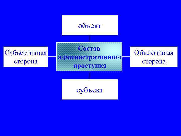 Объективная и субъективная сторона