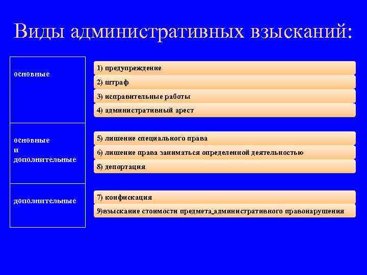 Виды административных взысканий: основные 1) предупреждение 2) штраф 3) исправительные работы 4) административный арест