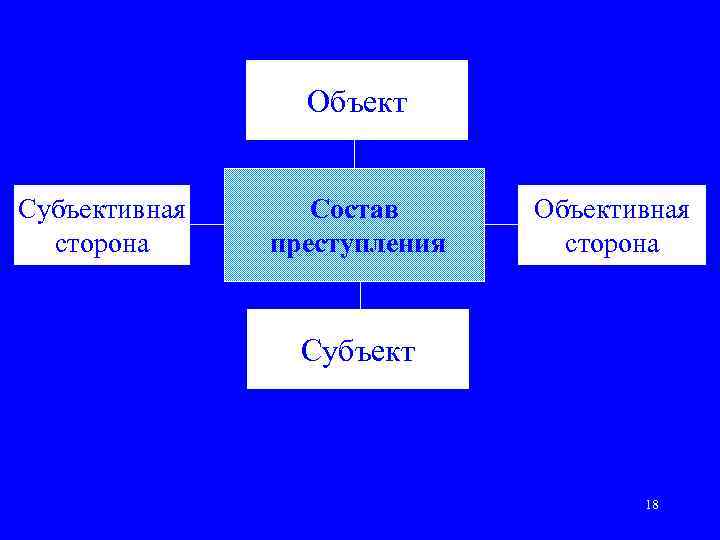 Объект Субъективная сторона Состав преступления Объективная сторона Субъект 18 