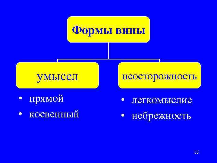 Формы вины умысел • прямой • косвенный неосторожность • легкомыслие • небрежность 22 