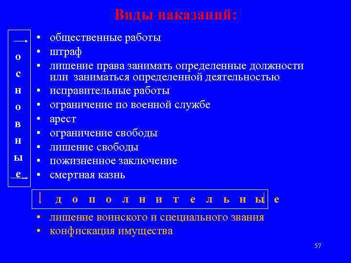 Виды наказаний: о с н о в н ы е • общественные работы •