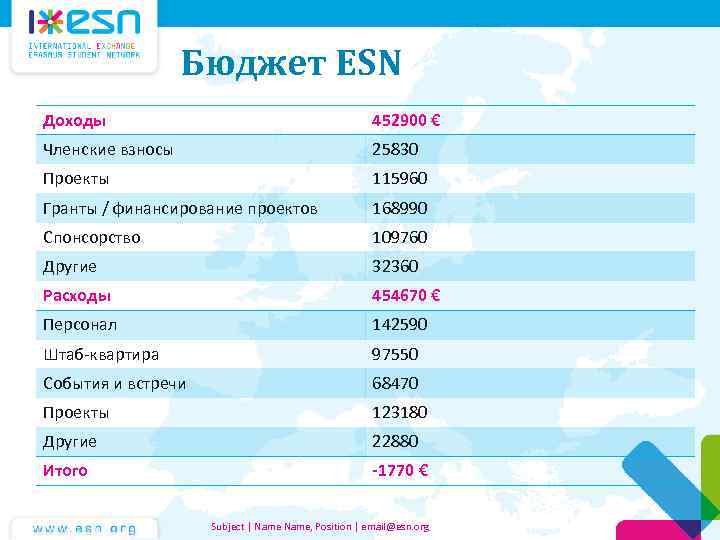 Бюджет ESN Доходы 452900 € Членские взносы 25830 Проекты 115960 Гранты / финансирование проектов