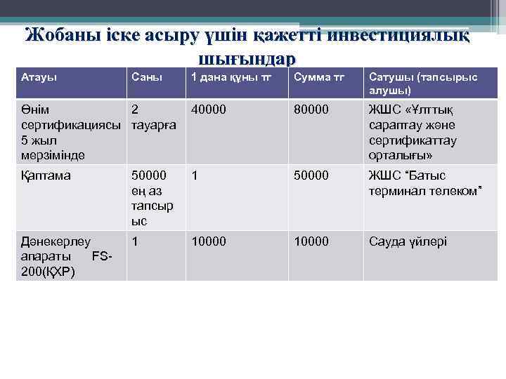 Жобаны іске асыру үшін қажетті инвестициялық шығындар Атауы Саны 1 дана құны тг Сумма