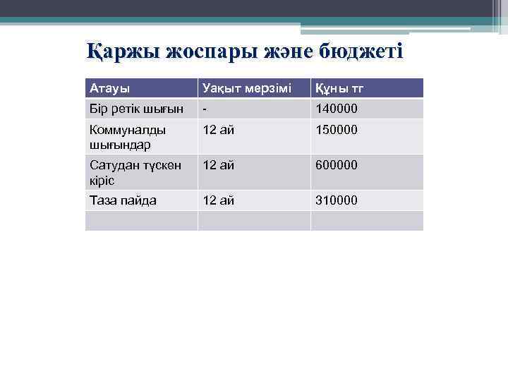 Қаржы жоспары және бюджеті Атауы Уақыт мерзімі Құны тг Бір ретік шығын - 140000