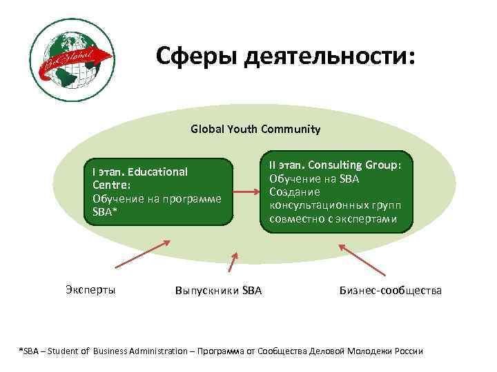 Сферы деятельности: Global Youth Community I этап. Educational Centre: Обучение на программе SBA* Эксперты
