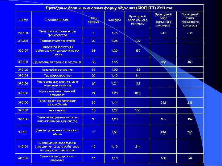 Проходные баллы на дневную форму обучения (БЮДЖЕТ) 2013 год Конкурс Проходной балл общего конкурса