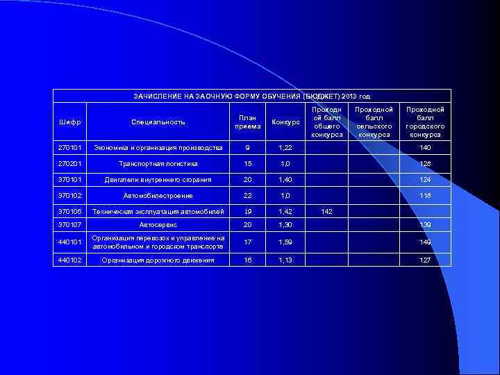 ЗАЧИСЛЕНИЕ НА ЗАОЧНУЮ ФОРМУ ОБУЧЕНИЯ (БЮДЖЕТ) 2013 год Конкурс Проходн ой балл общего конкурса