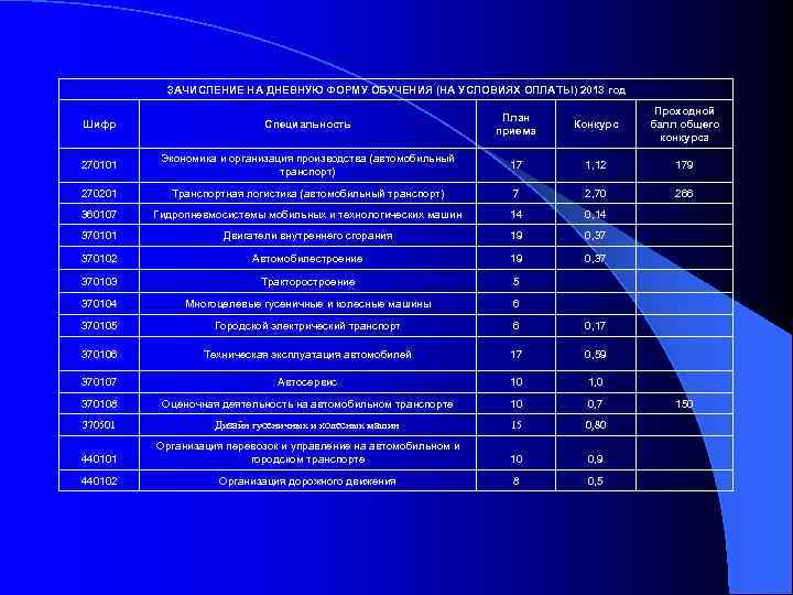 ЗАЧИСЛЕНИЕ НА ДНЕВНУЮ ФОРМУ ОБУЧЕНИЯ (НА УСЛОВИЯХ ОПЛАТЫ) 2013 год Шифр Специальность План приема