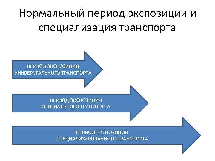 Нормальный период экспозиции и специализация транспорта ПЕРИОД ЭКСПОЗИЦИИ УНИВЕРСТАЛЬНОГО ТРАНСПОРТА ПЕРИОД ЭКСПОЗИЦИИ СПЕЦИАЛИЗИРОВАННОГО ТРАНСПОРТА