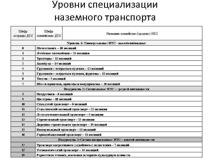Уровни специализации наземного транспорта Шифр «отряда» ДТС Шифр «семейства» ДТС Название «семейств» ( «родов»