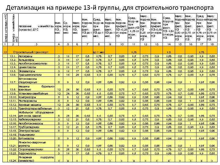 Шифр «отряда» НТС Шифр «семейства» НТС Детализация на примере 13 -й группы, для строительного