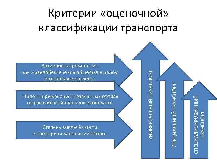 Степень вовлечённости в предпринимательский оборот СПЕЦИАЛИЗИРОВАННЫЙ ТРАНСПОРТ Широты применения в различных сферах (отраслях) национальной