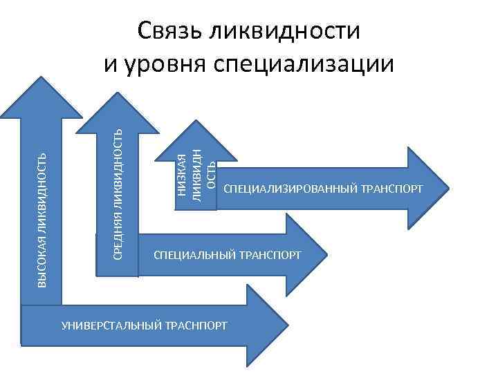НИЗКАЯ ЛИКВИДН ОСТЬ СРЕДНЯЯ ЛИКВИДНОСТЬ ВЫСОКАЯ ЛИКВИДНОСТЬ Связь ликвидности и уровня специализации СПЕЦИАЛИЗИРОВАННЫЙ ТРАНСПОРТ