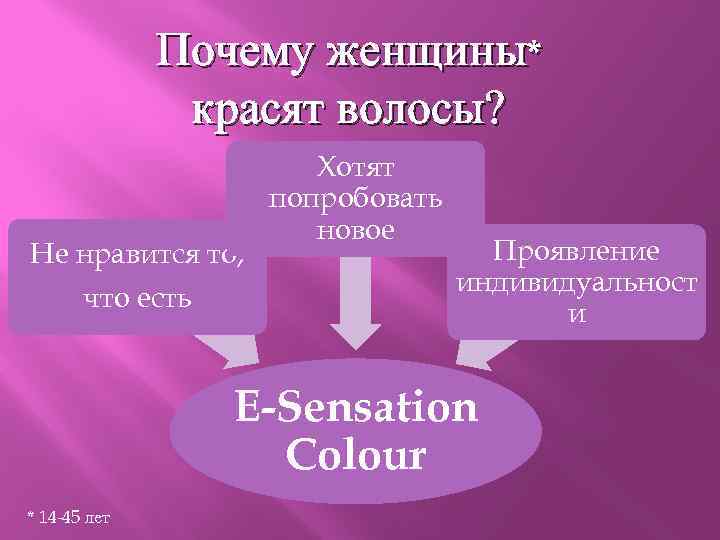 Почему женщины* красят волосы? Не нравится то, что есть Хотят попробовать новое Проявление индивидуальност