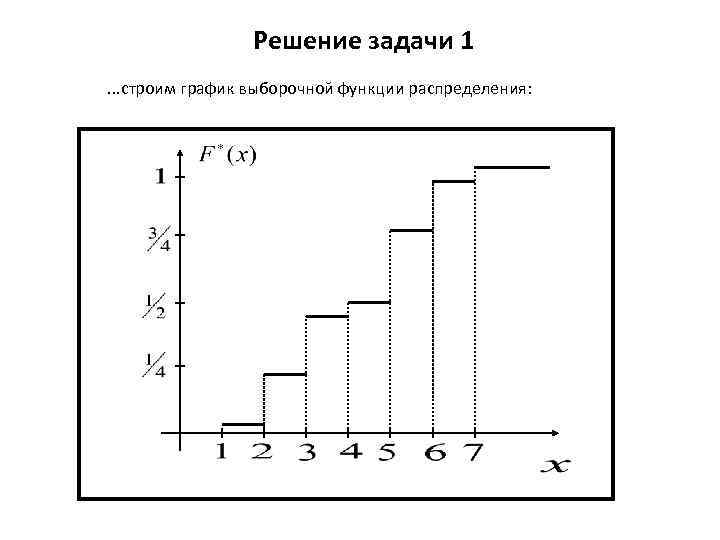 Решение задачи 1. . . строим график выборочной функции распределения: 