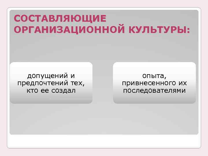 СОСТАВЛЯЮЩИЕ ОРГАНИЗАЦИОННОЙ КУЛЬТУРЫ: допущений и предпочтений тех, кто ее создал опыта, привнесенного их последователями