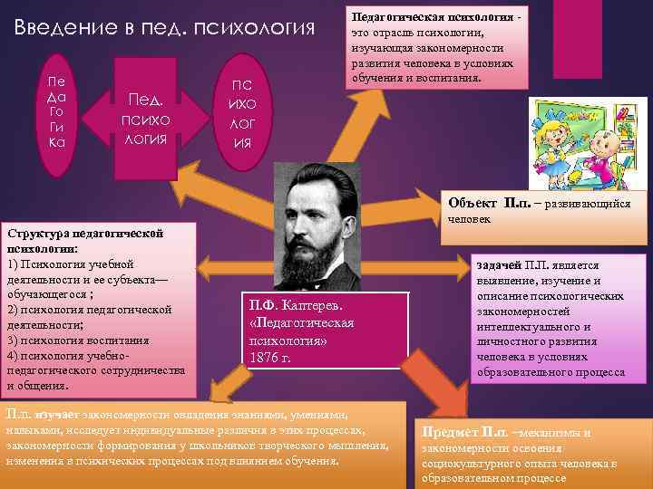Введение в пед. психология Пе Да Го Ги Ка Пед. психо логия пс ихо
