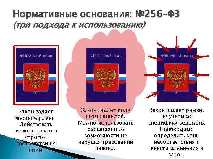 Нормативные основания: № 256 -ФЗ (три подхода к использованию) Закон задает жесткие рамки. Действовать