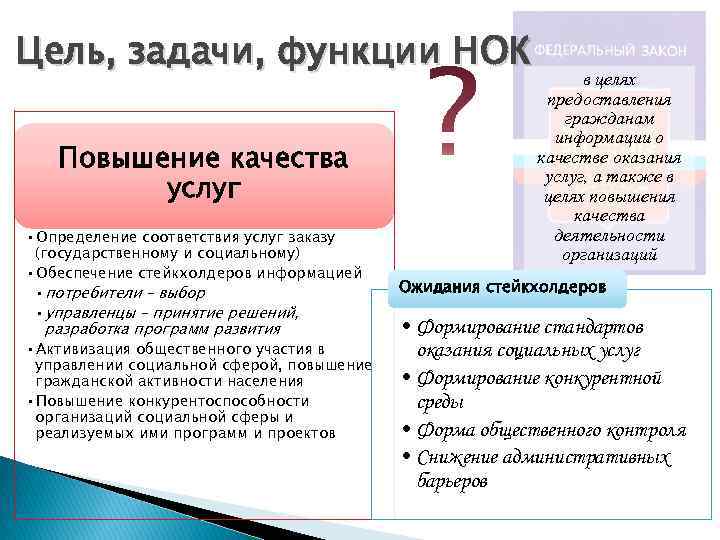 Цель, задачи, функции НОК Повышение качества услуг • Определение соответствия услуг заказу (государственному и