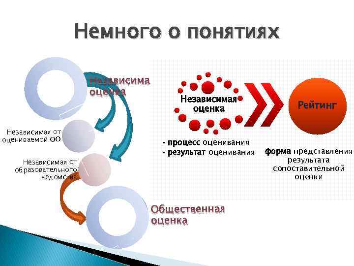 Немного о понятиях Независимая оценка Независимая от оцениваемой ОО Независимая от образовательного ведомства Независимая