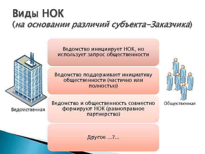 Виды НОК (на основании различий субъекта-Заказчика) Ведомство инициирует НОК, но использует запрос общественности Ведомство