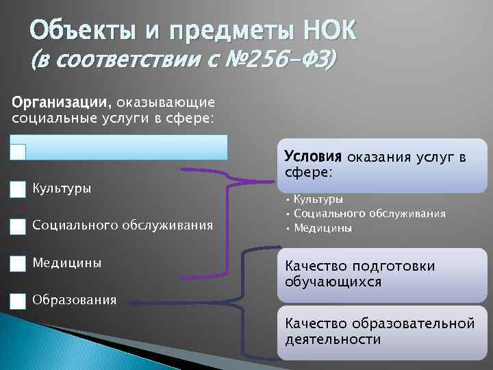 Объекты и предметы НОК (в соответствии с № 256 -ФЗ) Организации, оказывающие социальные услуги