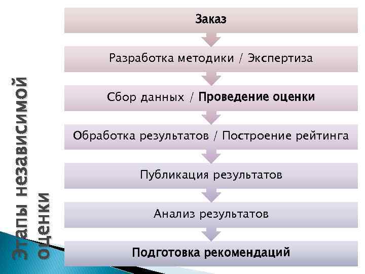 Заказ Этапы независимой оценки Разработка методики / Экспертиза Сбор данных / Проведение оценки Обработка