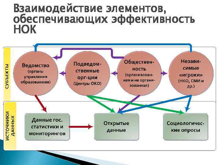 Взаимодействие элементов, обеспечивающих эффективность НОК 