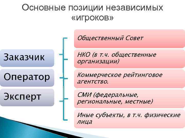 Основные позиции независимых «игроков» Общественный Совет фото Заказчик НКО (в т. ч. общественные организации)