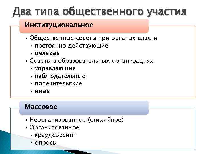 Два типа общественного участия Институциональное • Общественные советы при органах власти • постоянно действующие