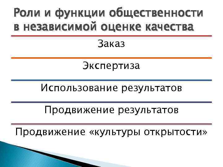 Роли и функции общественности в независимой оценке качества Заказ Экспертиза Использование результатов Продвижение «культуры