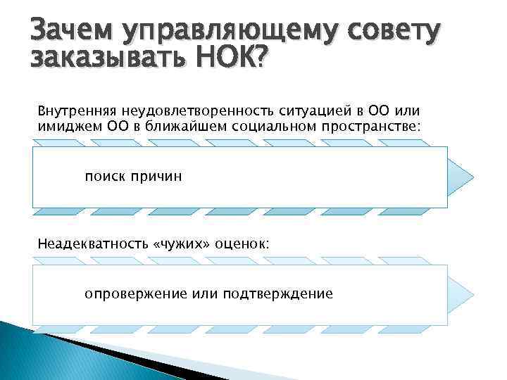 Зачем управляющему совету заказывать НОК? Внутренняя неудовлетворенность ситуацией в ОО или имиджем ОО в