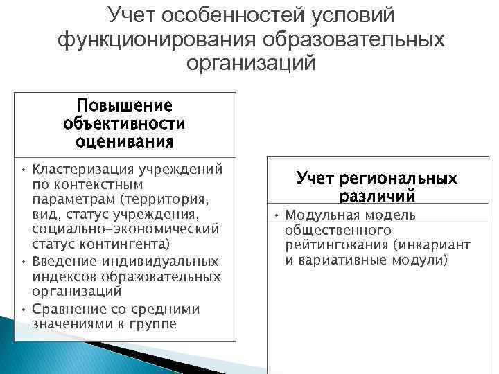 Учет особенностей условий функционирования образовательных организаций Повышение объективности оценивания • Кластеризация учреждений по контекстным