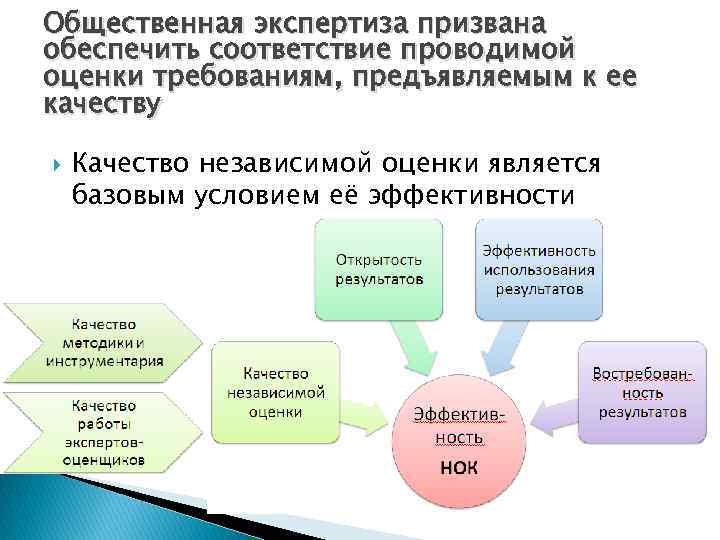 Общественная экспертиза призвана обеспечить соответствие проводимой оценки требованиям, предъявляемым к ее качеству Качество независимой