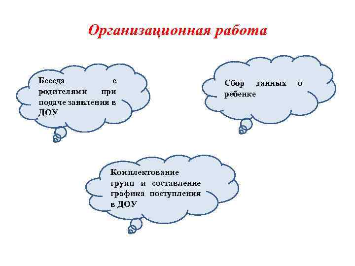 Организационная работа Беседа с родителями при подаче заявления в ДОУ Комплектование групп и составление