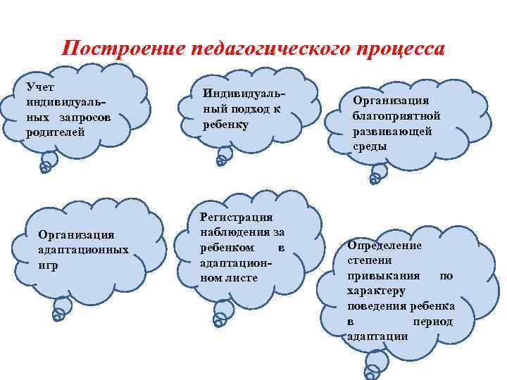 Построение педагогического процесса Учет индивидуальных запросов родителей Организация адаптационных игр Индивидуальный подход к ребенку