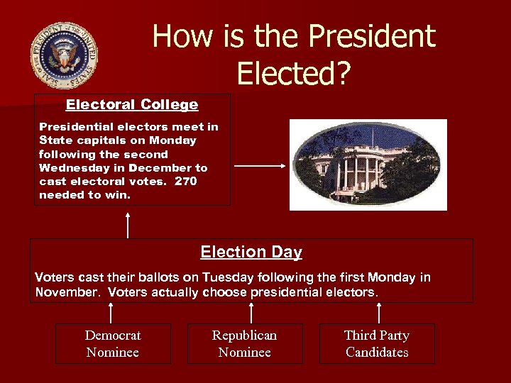 How is the President Elected? Electoral College Presidential electors meet in State capitals on