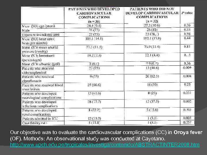 Our objective was to evaluate the cardiovascular complications (CC) in Oroya fever (OF). Methods: