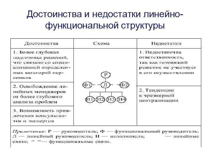 Достоинства и недостатки линейнофункциональной структуры 