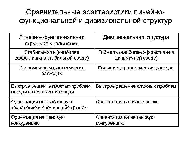 Наиболее существенный недостаток функциональной структуры управления проектами